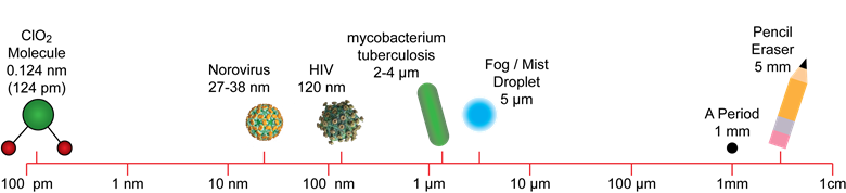 Chlorine Dioxide Gas Molecule Size