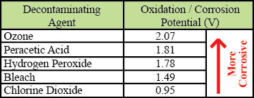 Di Water Compatibility Chart